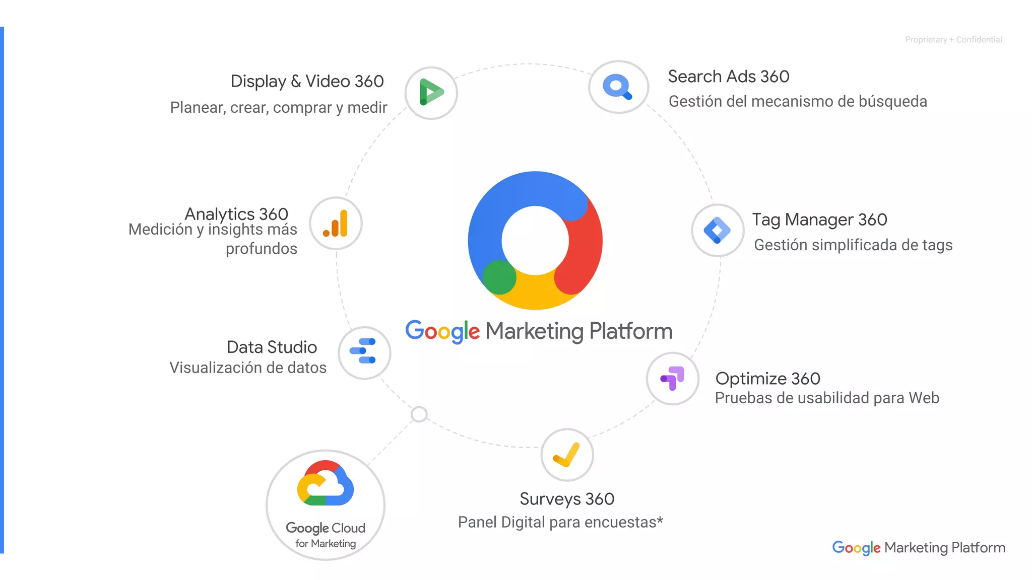 Proprietary + ConfidentialProprietary + Confidential
Planear, crear, comprar y medir
Display & Video 360
Medición y insights más
profundos
Analytics 360
Visualización de datos
Data Studio
Pruebas de usabilidad para Web
Optimize 360
Gestión simplificada de tags
Tag Manager 360
Gestión del mecanismo de búsqueda
Search Ads 360
Panel Digital para encuestas*
Surveys 360
 