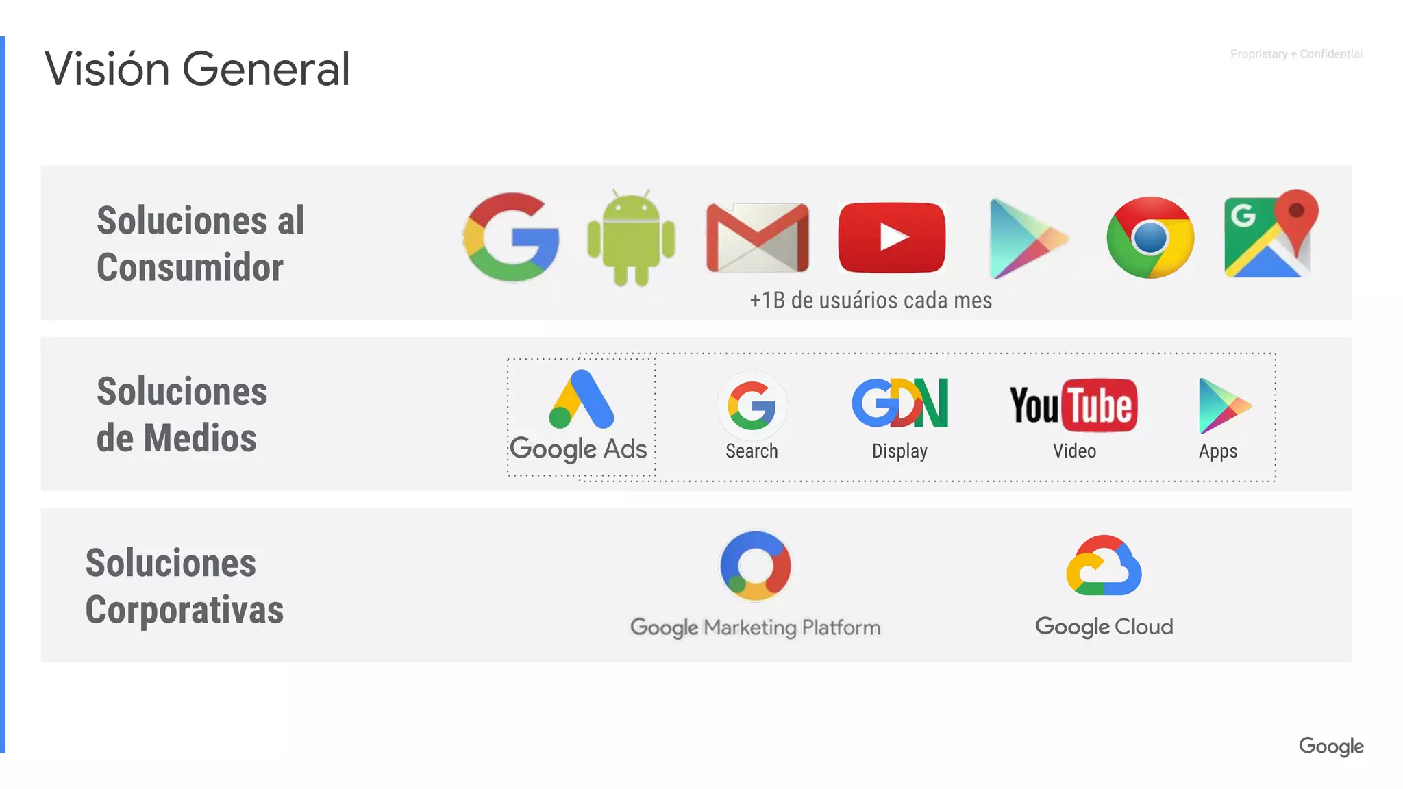 Proprietary + ConfidentialProprietary + Confidential
Apps
Soluciones al
Consumidor
+1B de usuários cada mes
Soluciones
de Medios
Soluciones
Corporativas
Search Display Video
Visión General
 