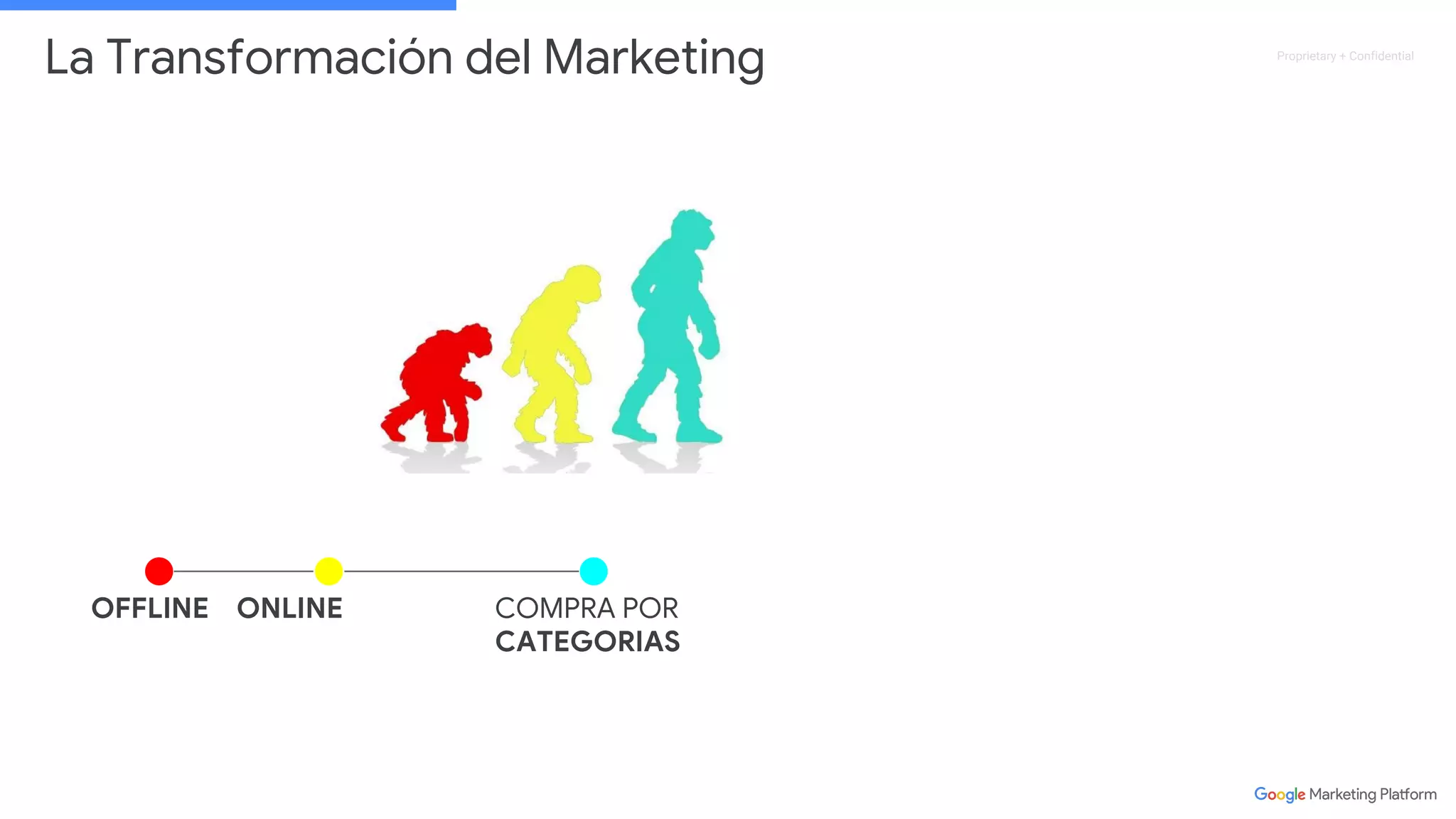 Proprietary + Confidential
OFFLINE ONLINE COMPRA POR
CATEGORIAS
La Transformación del Marketing
 