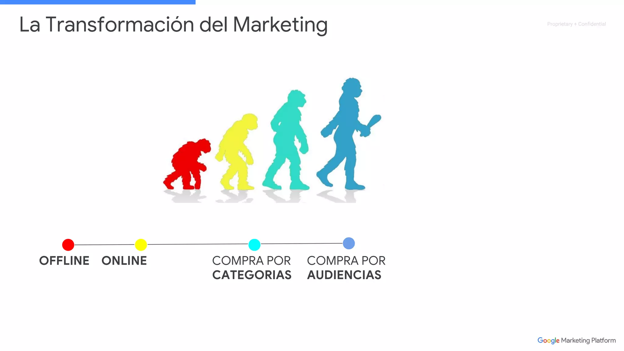Proprietary + Confidential
OFFLINE ONLINE COMPRA POR
CATEGORIAS
COMPRA POR
AUDIENCIAS
La Transformación del Marketing
 