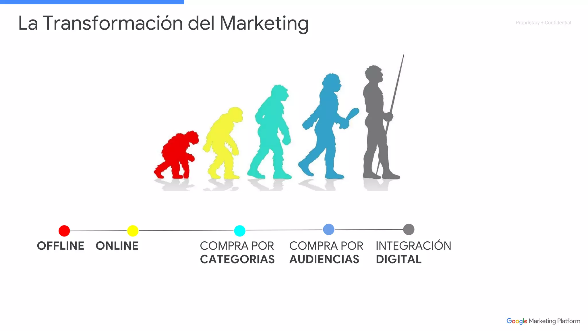 Proprietary + Confidential
OFFLINE ONLINE COMPRA POR
CATEGORIAS
COMPRA POR
AUDIENCIAS
INTEGRACIÓN
DIGITAL
La Transformación del Marketing
 