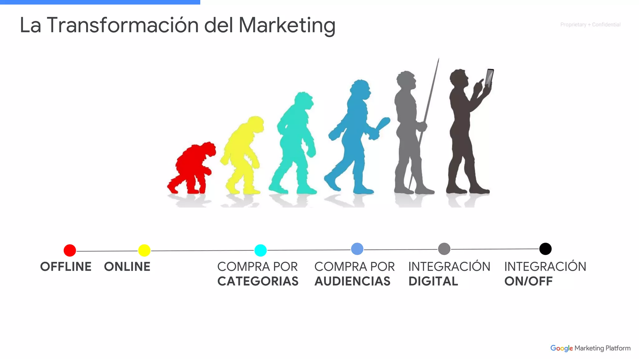 Proprietary + Confidential
OFFLINE ONLINE COMPRA POR
CATEGORIAS
COMPRA POR
AUDIENCIAS
INTEGRACIÓN
DIGITAL
INTEGRACIÓN
ON/OFF
La Transformación del Marketing
 