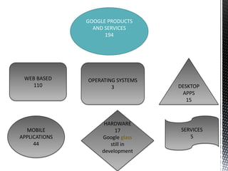 GOOGLE PRODUCTS
AND SERVICES
194

WEB BASED
110

MOBILE
APPLICATIONS
44

OPERATING SYSTEMS
3

HARDWARE
17
Google glass
still in
development

DESKTOP
APPS
15

SERVICES
5

 