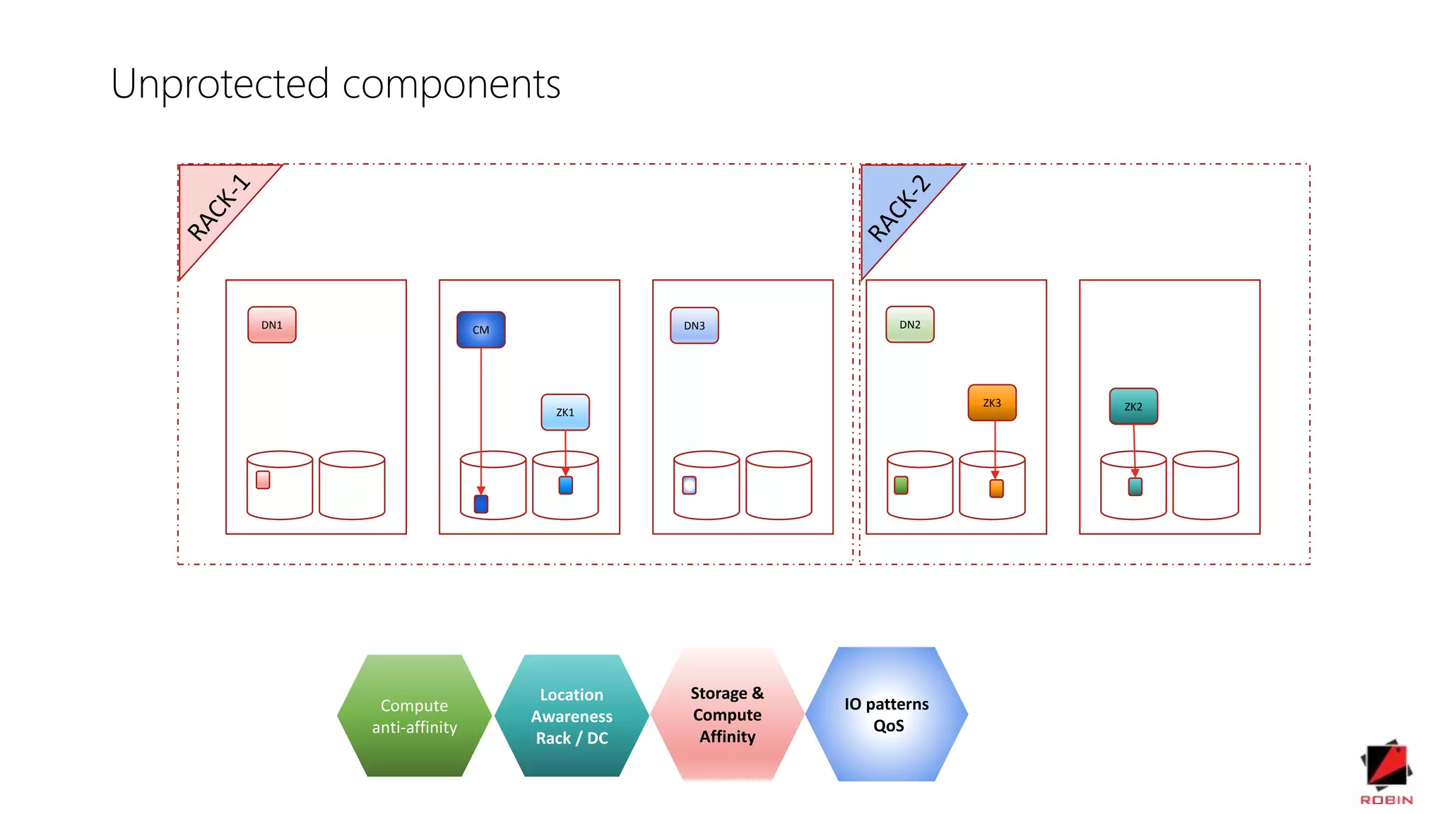 DN1 DN2DN3
ZK2ZK1
ZK3
CM
Unprotected components
Compute
anti-affinity
Location
Awareness
Rack / DC
Storage &
Compute
Affinity
IO patterns
QoS
 