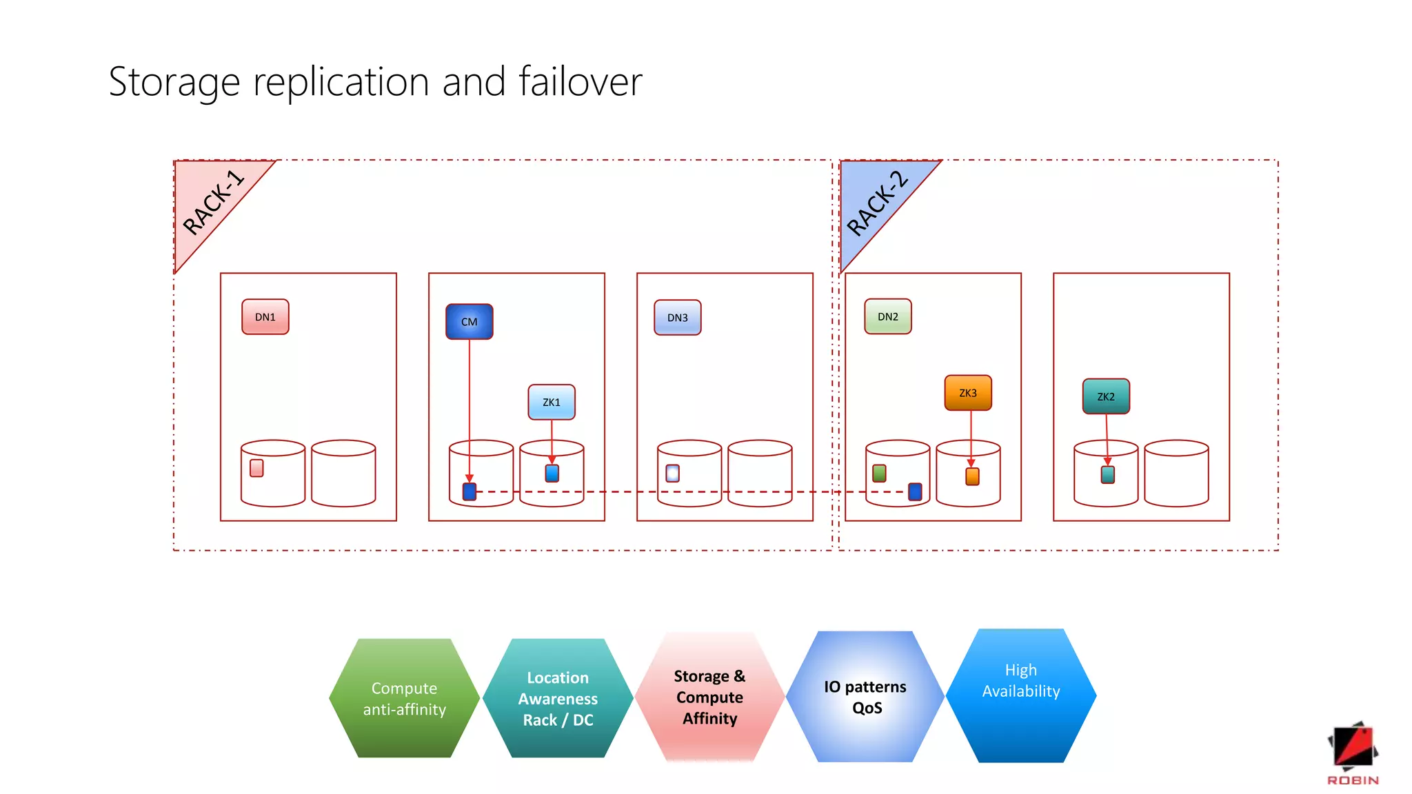 Compute
anti-affinity
DN1 DN2DN3
Location
Awareness
Rack / DC
Storage &
Compute
Affinity
ZK2ZK1
ZK3
IO patterns
QoS
CM
High
Availability
Storage replication and failover
 