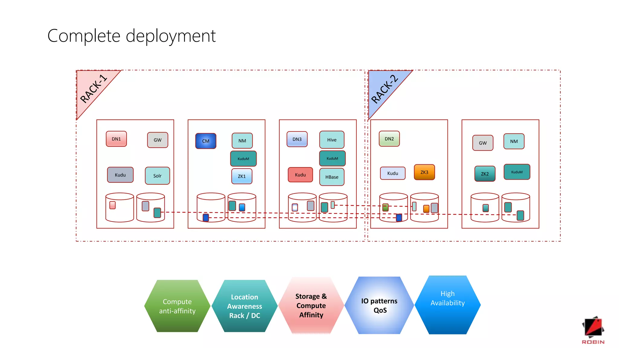 Compute
anti-affinity
DN1 DN2DN3
Location
Awareness
Rack / DC
Storage &
Compute
Affinity
ZK2ZK1
ZK3
IO patterns
QoS
CM
High
Availability
Complete deployment
NM NMGW
GW
HBase
Hive
Kudu KuduKudu
KuduM KuduM
KuduM
Solr
 