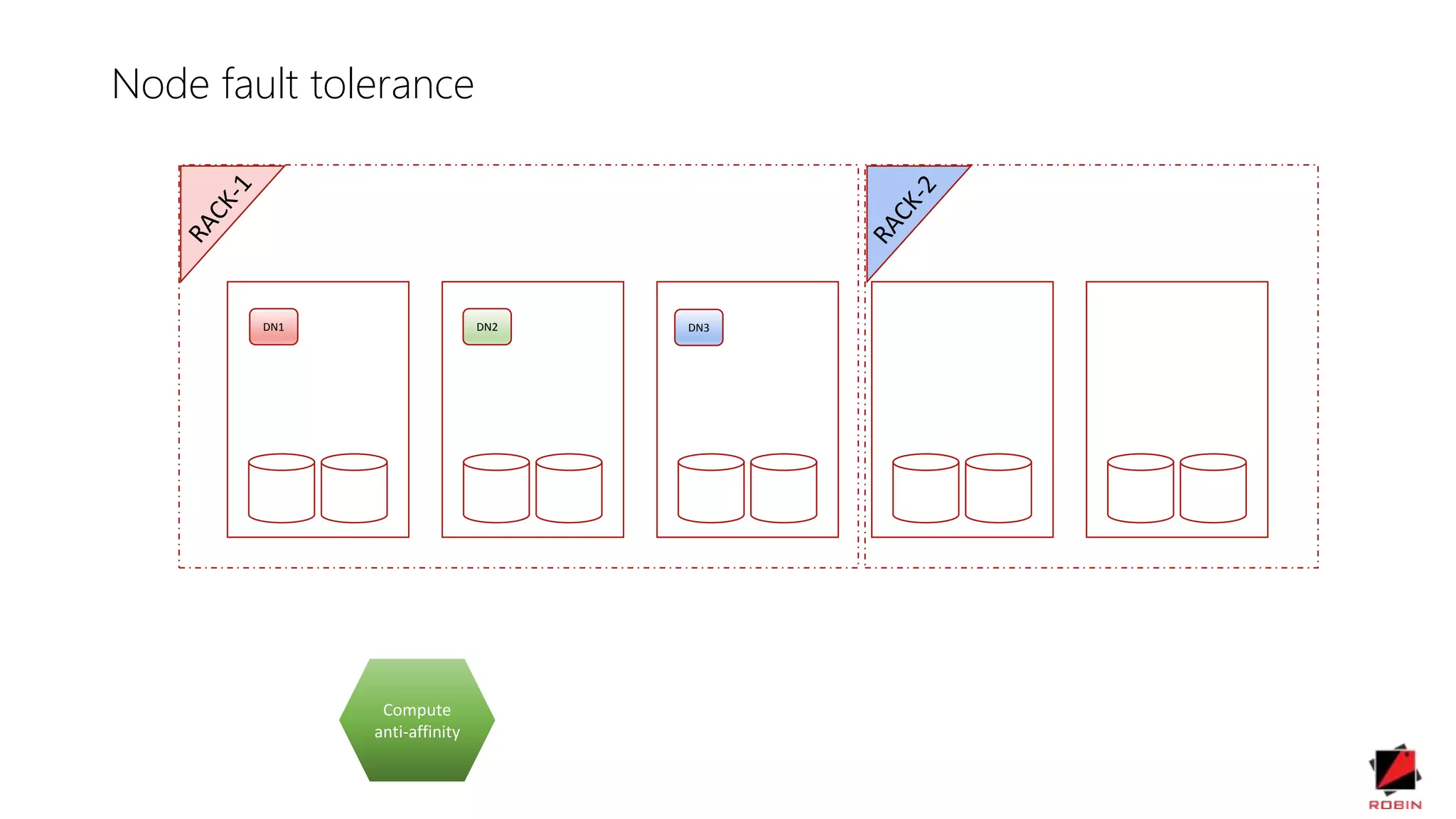 DN1 DN2 DN3
Node fault tolerance
Compute
anti-affinity
 
