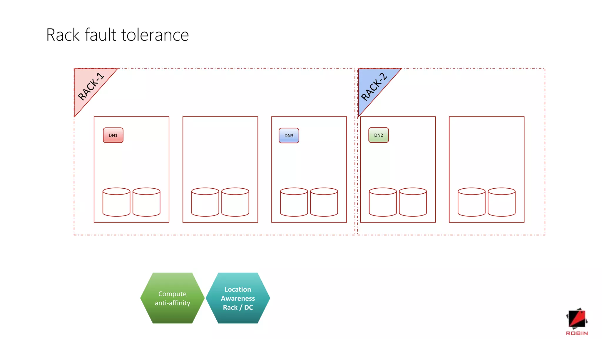 DN1 DN2DN3
Rack fault tolerance
Compute
anti-affinity
Location
Awareness
Rack / DC
 
