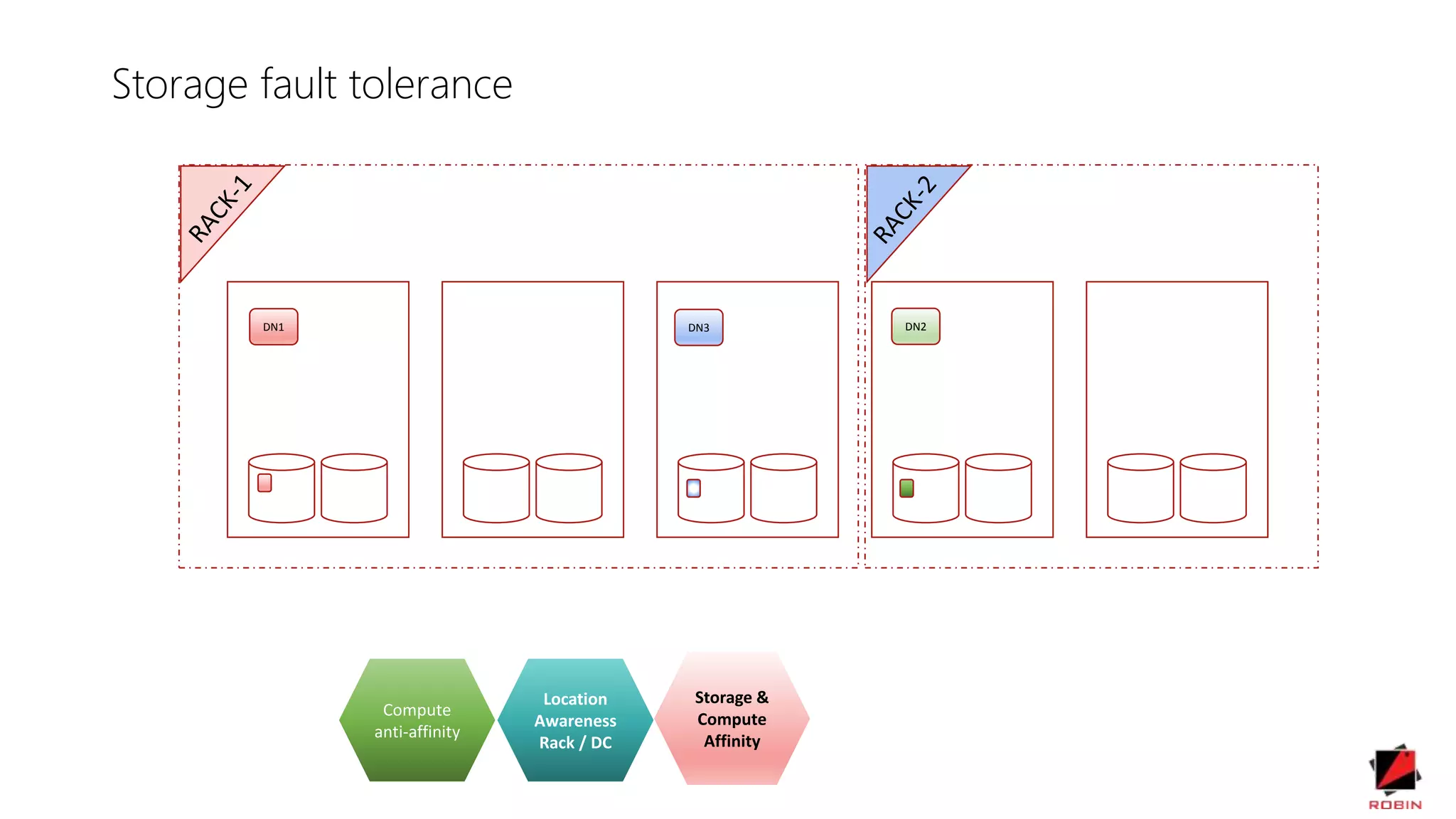 DN1 DN2DN3
Storage fault tolerance
Compute
anti-affinity
Location
Awareness
Rack / DC
Storage &
Compute
Affinity
 