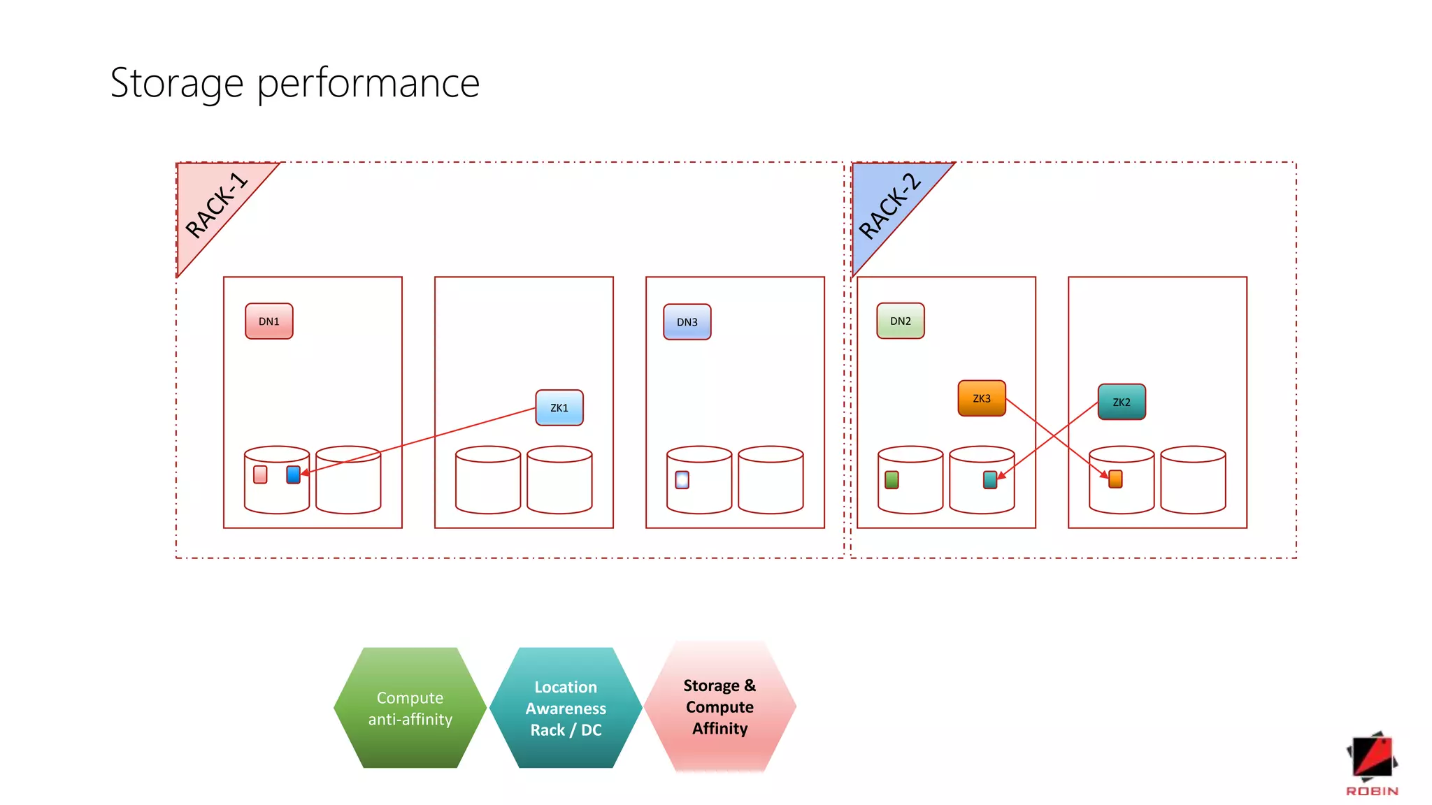 DN1 DN2DN3
ZK2ZK1
ZK3
Storage performance
Compute
anti-affinity
Location
Awareness
Rack / DC
Storage &
Compute
Affinity
 