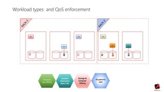 DN1 DN2DN3
ZK2ZK1
ZK3
Workload types and QoS enforcement
Compute
anti-affinity
Location
Awareness
Rack / DC
Storage &
Compute
Affinity
IO patterns
QoS
 