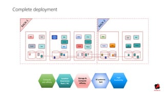 Compute
anti-affinity
DN1 DN2DN3
Location
Awareness
Rack / DC
Storage &
Compute
Affinity
ZK2ZK1
ZK3
IO patterns
QoS
CM
High
Availability
Complete deployment
NM NMGW
GW
HBase
Hive
Kudu KuduKudu
KuduM KuduM
KuduM
Solr
 