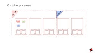 Container placement
DN1 DN2
DN3
 