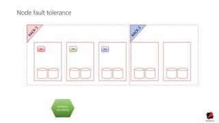 DN1 DN2 DN3
Node fault tolerance
Compute
anti-affinity
 