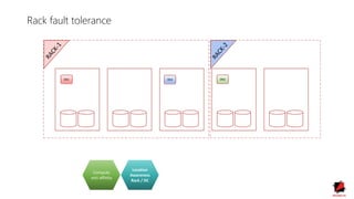 DN1 DN2DN3
Rack fault tolerance
Compute
anti-affinity
Location
Awareness
Rack / DC
 