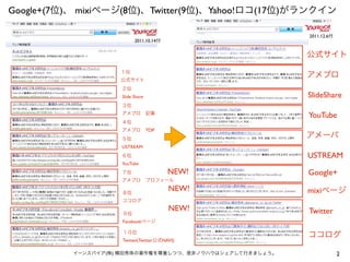 Google+(7 )   mixi           (8     )       Twitter(9     )   Yahoo!   (17   )

                                                                                 2011.12.6
                                   2011.10.14




                             Slide Share                                         SlideShare

                                                                                 YouTube
                                           TOP


                             USTREAM

                                                                                 USTREAM
                             YouTube
                                                   NEW!                          Google+
                                                   NEW!                          mixi

                                                   NEW!                          Twitter
                             Facebook


                             Twinavi(Twitter     NAVI)

                     (   )                                                                   2
 