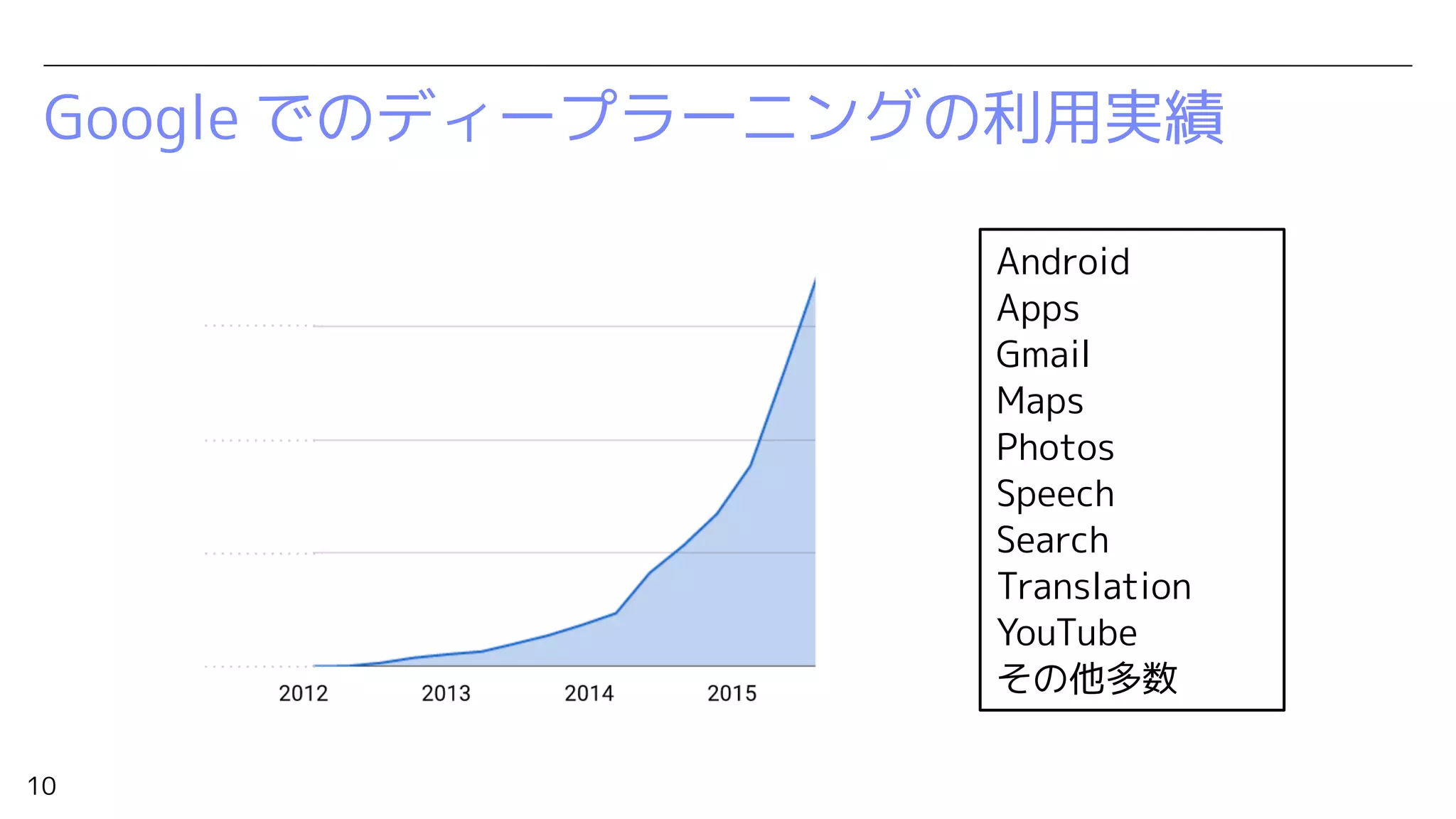 10
Google でのディープラーニングの利用実績
Android
Apps
Gmail
Maps
Photos
Speech
Search
Translation
YouTube
その他多数
 