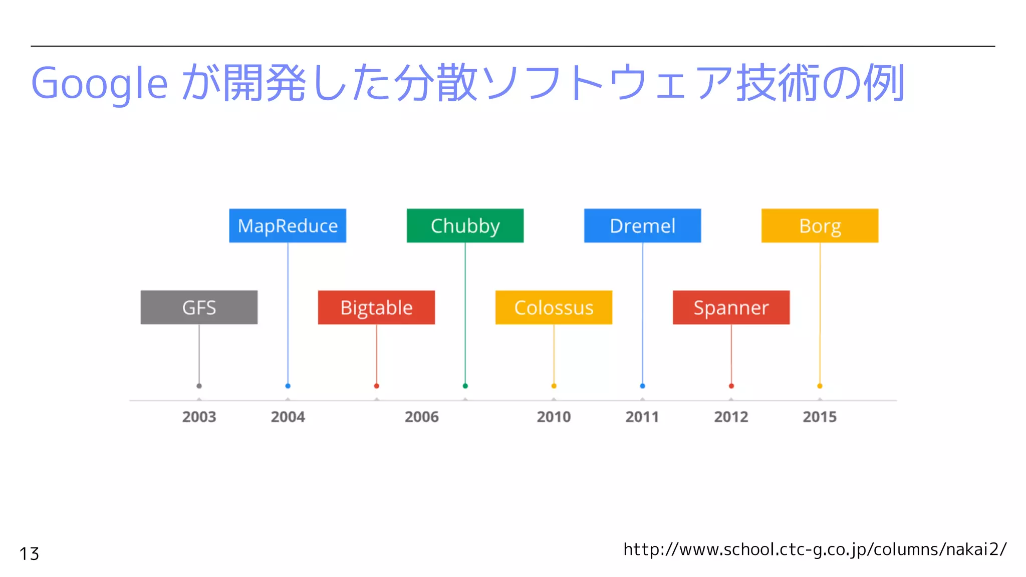 13
Google が開発した分散ソフトウェア技術の例
http://www.school.ctc-g.co.jp/columns/nakai2/
 