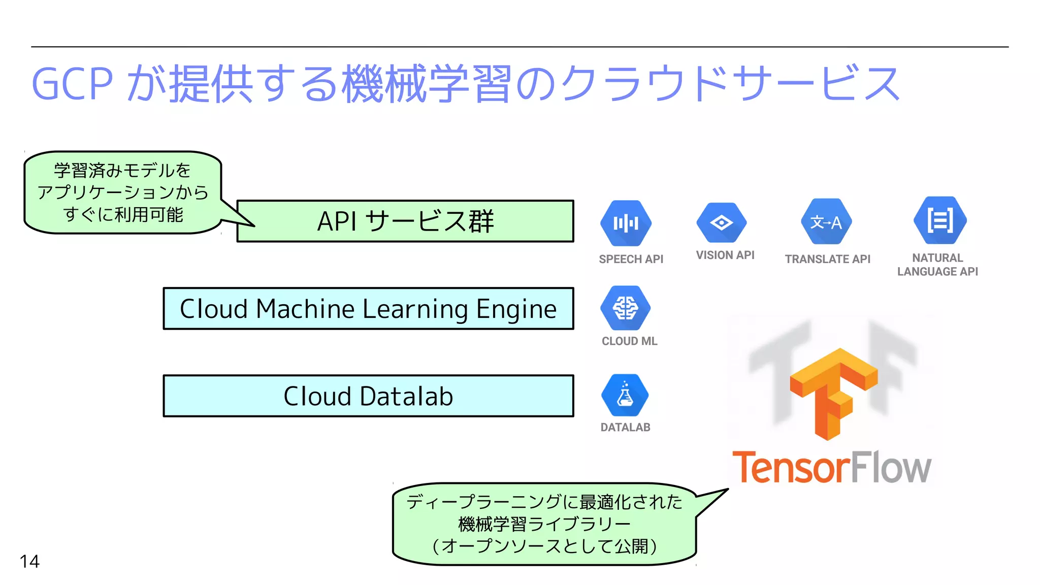 14
GCP が提供する機械学習のクラウドサービス
Cloud Machine Learning Engine
API サービス群
Cloud Datalab
CLOUD ML
SPEECH API VISION API TRANSLATE API NATURAL
LANGUAGE API
DATALAB
学習済みモデルを
アプリケーションから
すぐに利用可能
ディープラーニングに最適化された
機械学習ライブラリー
（オープンソースとして公開）
 