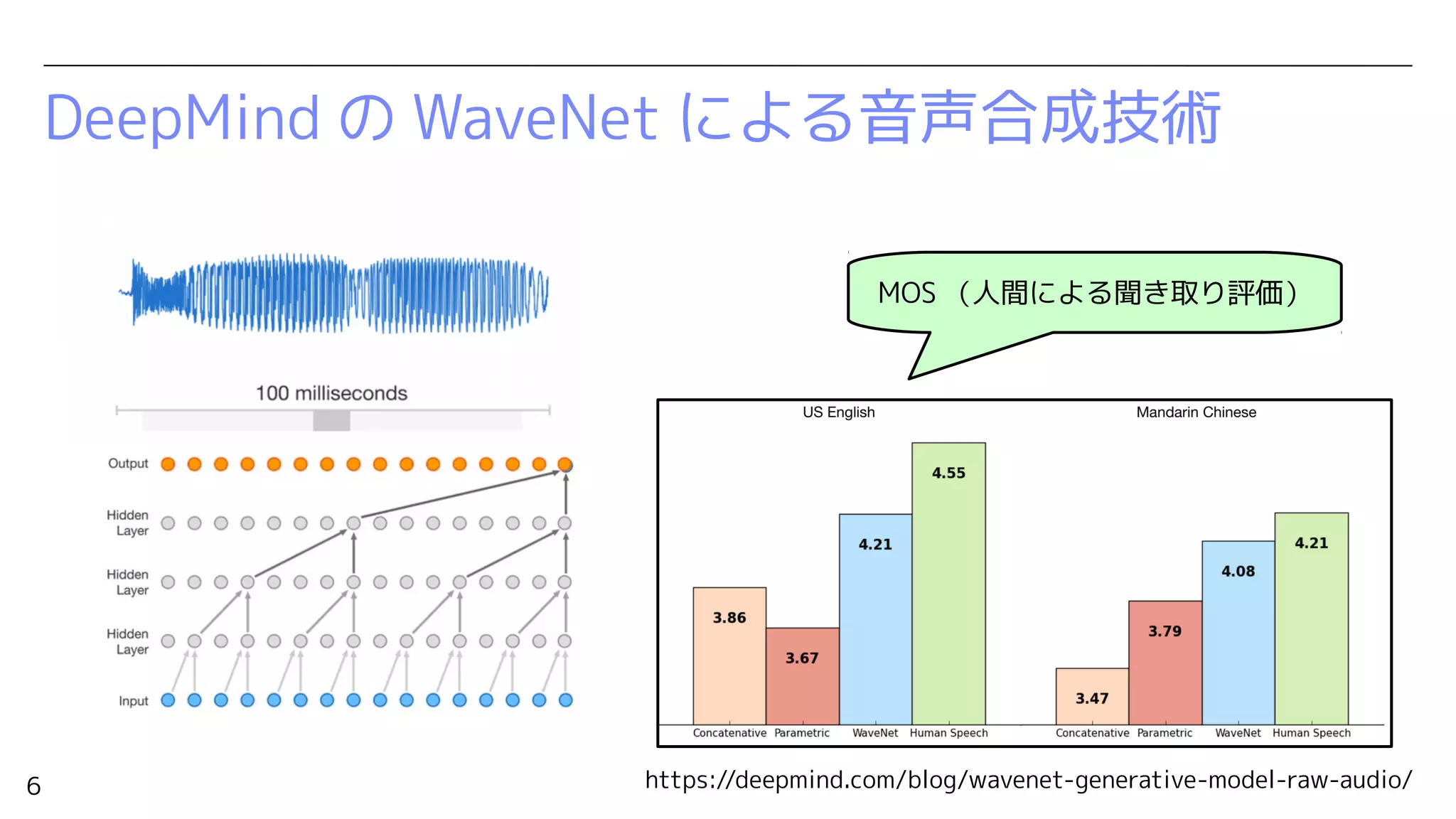 6
DeepMind の WaveNet による音声合成技術
https://deepmind.com/blog/wavenet-generative-model-raw-audio/
MOS （人間による聞き取り評価）
 