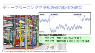 9
ディープラーニングで冷却設備の動作を改善
データセンター冷却コストが 40% 低下
データセンター電力効率（ PUE ）が 15% 改善
https://green.googleblog.com/2016/07/deepmind-ai-reduces-energy-used-for.html
 