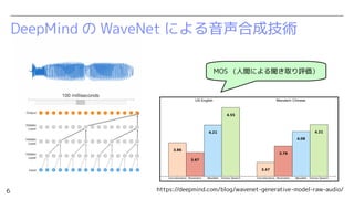 6
DeepMind の WaveNet による音声合成技術
https://deepmind.com/blog/wavenet-generative-model-raw-audio/
MOS （人間による聞き取り評価）
 