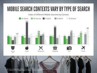 mobile search contexts vary by type of search
                                                Index of Different Mobile Se...