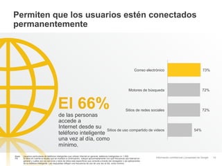 Permiten que los usuarios estén conectados
permanentemente




                                                                                                                            Correo electrónico                                   73%




                                                                                                                       Motores de búsqueda                                       72%



                                            El 66%                                                                 Sitios de redes sociales                                      72%
                                             de las personas
                                             accede a
                                             Internet desde su
                                                                  Sitios de uso compartido de videos                                                                      54%
                                             teléfono inteligente
                                             una vez al día, como
                                             mínimo.
Base:   Usuarios particulares de teléfonos inteligentes que utilizan Internet en general; teléfonos inteligentes n= 1.000
P9:     Si tiene en cuenta la escala que se muestra a continuación, indique aproximadamente con qué frecuencia usa Internet en           Información confidencial y propiedad de Google   10
        general y cuáles son los servicios y tipos de sitios web específicos que consulta a través del navegador o las aplicaciones
        de su teléfono inteligente. Las respuestas reflejan una frecuencia de uso de una vez al día, como mínimo.
 