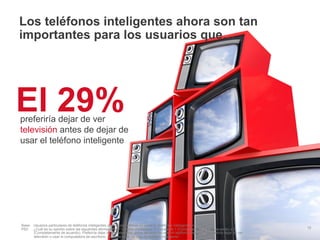 Los teléfonos inteligentes ahora son tan
importantes para los usuarios que…




El 29%
preferiría dejar de ver
televisión antes de dejar de
usar el teléfono inteligente




Base: Usuarios particulares de teléfonos inteligentes que utilizan Internet en general; teléfonos inteligentes n= 1.000
P52: ¿Cuál es su opinión sobre las siguientes afirmaciones? Casillas principales: 2. Escala de 1 (Completamente en desacuerdo) a 5 Información confidencial y propiedad de Google   12
      (Completamente de acuerdo). Preferiría dejar de ver televisión, antes de dejar de usar mi teléfono inteligente. “Preferiría dejar de ver
      televisión o usar la computadora de escritorio, antes de dejar de usar mi teléfono inteligente”.
 