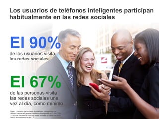 Los usuarios de teléfonos inteligentes participan
habitualmente en las redes sociales



El 90%
de los usuarios visita
las redes sociales




El 67%
de las personas visita
las redes sociales una
vez al día, como mínimo
Base: Usuarios particulares de teléfonos inteligentes que
utilizan Internet en general; teléfonos inteligentes n= 1.000. P38:   Información confidencial y propiedad de Google   19
¿Con qué frecuencia visita las redes sociales (a través de sitios
web o aplicaciones) en su... ?
 