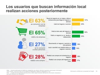 Los usuarios que buscan información local
realizan acciones posteriormente
                                                                                 Buscó el negocio en un mapa u obtuvo

                                            El 63%
                                                se comunicó con la
                                                                                   indicaciones para llegar al negocio o
                                                                                                                 servicio
                                                                                               Llamó al negocio o servicio                     35%
                                                                                                                                                       51%


                                                         empresa



                                            El 65%
                                                                                          Visitó el sitio web del negocio o
                                                                                                                                                      50%
                                                                                                                    servicio
                                                                                        Visitó un negocio (p. ej., tienda o
                                                                                                                                               35%
                                                 visitó a la empresa                                         restaurante)




                                            El 27%     se lo comentó
                                                                                    Recomendó un negocio o servicio a
                                                                                                       otra persona
                                                                                    Leyó o escribió una reseña sobre un
                                                                                                                                        18%

                                                                                                                                      14%
                                                    a otras personas                                  negocio o servicio




                                            El 28%
                                                                                 Realizó una compra en la tienda de un
                                                                                                                                        18%
                                                                                                               negocio
                                                                                     Realizó una compra del negocio en
                                                realizó una compra                                               línea
                                                                                                                                       17%




Base: Usuarios particulares de teléfonos inteligentes que utilizan Internet en general y que buscan información,
como mínimo, una vez al mes en sus teléfonos inteligentes; teléfonos inteligentes n= 911                                   Información confidencial y propiedad de Google   24
P34: ¿Cuáles de las siguientes acciones llevó a cabo luego de buscar este tipo de información (empresas o
servicios cercanos a su ubicación)?
 