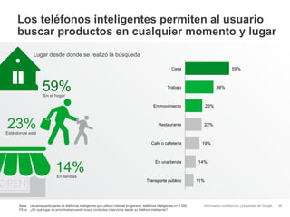 Los teléfonos inteligentes permiten al usuario
     buscar productos en cualquier momento y lugar
                Lugar desde donde se realizó la búsqueda

                                                                                                                  Casa                              59%



                      59%
                       En el hogar
                                                                                                               Trabajo                      38%



                                                                                                     En movimiento                    23%



23%
Esté donde esté
                                                                                                        Restaurante               22%



                                                                                                   Café o cafetería               19%




                               14%
                                                                                                      En una tienda             14%


                                En tiendas
                                                                                                Transporte público              11%




      Base: Usuarios particulares de teléfonos inteligentes que utilizan Internet en general; teléfonos inteligentes n= 1.000     Información confidencial y propiedad de Google   26
      P51a: ¿En qué lugar se encontraba cuando buscó productos o servicios desde su teléfono inteligente?
 