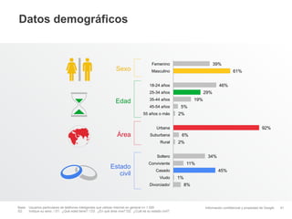 Datos demográficos


                                                                                        Femenino                             39%
                                                                Sexo                    Masculino                                        61%


                                                                                      18-24 años                                46%
                                                                                      25-34 años                       29%

                                                                Edad                  35-44 años                 19%
                                                                                      45-54 años        5%
                                                                                  55 años o más        2%


                                                                                           Urbana                                                           92%
                                                                 Área                  Suburbana        6%
                                                                                             Rural     2%


                                                                                           Soltero                      34%
                                                                                      Conviviente           11%
                                                             Estado
                                                                                           Casado                              45%
                                                                civil
                                                                                             Viudo     1%
                                                                                      Divorciado/           8%




Base: Usuarios particulares de teléfonos inteligentes que utilizan Internet en general n= 1.000                        Información confidencial y propiedad de Google   41
S2:   Indique su sexo. / S1: ¿Qué edad tiene? / D3: ¿En qué área vive? D2: ¿Cuál es su estado civil?
 