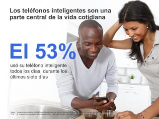 Los teléfonos inteligentes son una
parte central de la vida cotidiana




El 53%
usó su teléfono inteligente
todos los días, durante los
últimos siete días




Base: Usuarios particulares de teléfonos inteligentes que utilizan Internet en general; teléfonos inteligentes n= 1.000   Información confidencial y propiedad de Google   7
P18: Si tenemos en cuenta los últimos siete días, ¿durante cuántos días estuvo conectado en línea con... ?
 