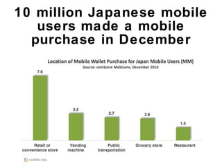 10 million Japanese mobile users made a mobile purchase in December 