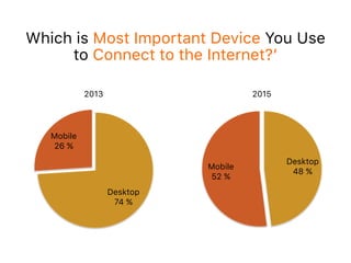 Which is Most Important Device You Use
to Connect to the Internet?’
2/15
2013
Mobile
26%
Desktop
74%
2015
Mobile
52%
Desktop
48%
 