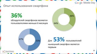 Опыт	
  использования	
  смартфона	
  
	
  

      36%	
  	
                                                         36%	
  
      обладателей	
  смартфонов	
  являются	
  
      пользователями	
  меньше	
  6	
  месяцев	
       64%	
  




               47%	
  
                                   53%	
         Для 	
  53%	
    пользователей	
  
                                                 нынешний	
  смартфон	
  является	
  
                                                 первым	
  
                                                                                        10	
  
 