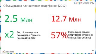 Объем	
  рынка	
  планшетов	
  и	
  смартфонов	
  (2012)	
  



2.5	
  Млн	
                                     12.7	
  Млн	
  
 x2                                              57%
            Рост	
  объема	
  продаж	
  	
                     Рост	
  объема	
  продаж	
  
            планшетов	
  в	
  России	
  за	
                   смартфонов	
  в	
  России	
  за	
  
            период	
  2011-­‐2012	
  	
                        период	
  2011-­‐2012	
  год	
  




                                                                                               12	
  
 