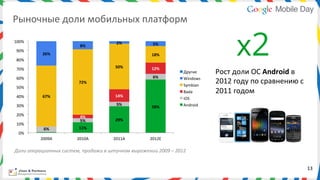 Рыночные	
  доли	
  мобильных	
  платформ	
  
                                                                                   	
  
100%	
  

 90%	
  

 80%	
  
                26%	
  
                                     8%	
  
                                                          2%	
  




                                                          50%	
  
                                                                               5%	
  

                                                                              18%	
  


                                                                              12%	
  
                                                                                                                        x2
 70%	
  
                                                                                                 Другие	
      Рост	
  доли	
  ОС	
  Android	
  в	
  
 60%	
                                                                         6%	
              Windows	
  
                                     72%	
  
                                                                                                 Symbian	
  
                                                                                                               2012	
  году	
  по	
  сравнению	
  с	
  
 50%	
  
                                                                                                 Bada	
        2011	
  годом	
  
 40%	
          67%	
                                     14%	
  
                                                                                                 iOS	
  
 30%	
                                                    5%	
                                   Android	
  
                                                                              58%	
  
 20%	
                               4%	
  
                                     5%	
                 29%	
  
 10%	
  
                 6%	
                11%	
  
   0%	
  
               2009A	
             2010A	
              2011A	
              2012E	
  

Доли	
  операционных	
  систем,	
  продажи	
  в	
  штучном	
  выражении	
  2009	
  –	
  2012	
  	
  


                                                                                                                                                          13	
  
 