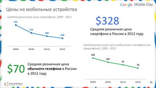 Цены	
  на	
  мобильные	
  устройства	
  

                                                                                             $328	
  
Средняя	
  розничная	
  цена	
  смартфона,	
  2009	
  -­‐	
  2012	
  	
  
       455	
  


                        379	
                                                     Средняя	
  розничная	
  цена	
  
                                         348	
  
                                                           328	
                  смартфона	
  в	
  России	
  в	
  2012	
  году	
  

                                                                            Средняя	
  розничная	
  цена	
  мобильного	
  телефона	
  (не	
  
      2009A	
          2010A	
          2011A	
           2012E	
           смартфона),	
  2009	
  -­‐	
  2012	
  	
  

                                                                                   134	
  
                                                                                                 107	
  
                                                                                                                 91	
  



$70	
  
                      Средняя	
  розничная	
  цена	
                                                                           70	
  
                      обычного	
  телефона	
  в	
  России	
  
                      в	
  2012	
  году	
  

                                                                                  2009A	
       2010A	
        2011A	
       2012E	
       14	
  
 