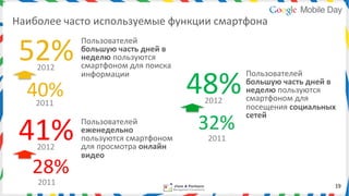 Наиболее	
  часто	
  используемые	
  функции	
  смартфона	
  


 52%	
  
                 Пользователей	
  
                 большую	
  часть	
  дней	
  в	
  
                 неделю	
  пользуются	
  
     2012	
      смартфоном	
  для	
  поиска	
  

                                                     48%	
  
                 информации	
                                      Пользователей	
  

   40%	
  
                                                                   большую	
  часть	
  дней	
  в	
  
                                                                   неделю	
  пользуются	
  
                                                       2012	
      смартфоном	
  для	
  
    2011	
                                                         посещения	
  социальных	
  

                                                      32%	
  
                                                                   сетей	
  

 41%	
  
     2012	
  
                 Пользователей	
  
                 еженедельно	
  
                 пользуются	
  смартфоном	
  
                 для	
  просмотра	
  онлайн	
  
                                                        2011	
  
                 видео	
  
    28%	
  
      2011	
                                                                                       19	
  
 