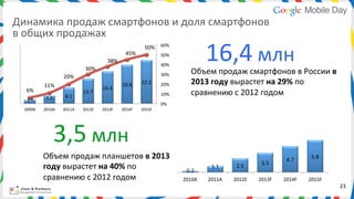 Динамика	
  продаж	
  смартфонов	
  и	
  доля	
  смартфонов	
  
в	
  общих	
  продажах	
  

                                       30%	
  
                                                     38%	
  
                                                                 45%	
  
                                                                             50%	
   60%	
  
                                                                                       50%	
  
                                                                                       40%	
  
                                                                                                             16,4	
  млн	
  
                                                                                                      Объем	
  продаж	
  смартфонов	
  в	
  России	
  в	
  
                          20%	
                                                        30%	
  

              11%	
                                            19.8	
      22.2	
      20%	
          2013	
  году	
  вырастет	
  на	
  29%	
  по	
  
   6%	
                                           16.4	
  
                           8.1	
  
                                      12.7	
                                           10%	
          сравнению	
  с	
  2012	
  годом	
  
    1.9	
      3.9	
  
                                                                                       0%	
  
  2009A	
     2010A	
     2011A	
     2012E	
     2013F	
      2014F	
     2015F	
  




                     3,5	
  млн	
  
              Объем	
  продаж	
  планшетов	
  в	
  2013	
                                                                                         4.7	
  
                                                                                                                                                              5.8	
  
                                                                                                                                      3.5	
  
              году	
  вырастет	
  на	
  40%	
  по	
                                                0.2	
  
                                                                                                               1.1	
      2.5	
  

              сравнению	
  с	
  2012	
  годом	
                                                  2010A	
     2011A	
     2012E	
     2013F	
     2014F	
     2015F	
  
                                                                                                                                                                         23	
  
 