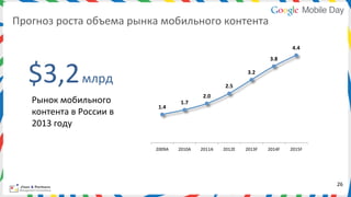Прогноз	
  роста	
  объема	
  рынка	
  мобильного	
  контента	
  

                                                                                                                4.4	
  




  	
  $3,2 млрд	
  
                                                                                                    3.8	
  

                                                                                        3.2	
  
                      	
  
                                                                            2.5	
  
                                                                2.0	
  
    Рынок	
  мобильного	
                           1.7	
  
                                        1.4	
  
    контента	
  в	
  России	
  в	
  
    2013	
  году	
  

                                       2009A	
     2010A	
     2011A	
     2012E	
     2013F	
     2014F	
     2015F	
  




                                                                                                                           26	
  
 