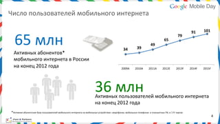 Число	
  пользователей	
  мобильного	
  интернета	
  

                                                                                                                                                                                                                             101	
  


 	
  65	
  млн	
  
                                                                                                                                                                                                                  91	
  
                                                                                                                                                                                                       79	
  
                                                                                                                                                                                       65	
  
                                                                                                                                                                       49	
  
                                                                                                                                      34	
            39	
  
   Активных	
  абонентов*	
  
   мобильного	
  интернета	
  в	
  России
   на	
  конец	
  2012	
  года	
                                                                                                    2009A	
         2010A	
         2011A	
          2012E	
         2013F	
     2014F	
     2015F	
  




                                                                                                    36	
  млн	
  
                                                                                                    Активных	
  пользователей	
  мобильного	
  интернета	
  
                                                                                                    на	
  конец	
  2012	
  года	
  
 *Активная	
  абонентская	
  база	
  пользователей	
  мобильного	
  интернета	
  на	
  мобильных	
  устройствах:	
  смартфонах,	
  мобильных	
  телефонах	
  	
  и	
  планшетных	
  ПК,	
  в	
  SIM-картах	
  
                                                                                                                                                                                                                                     4	
  
 