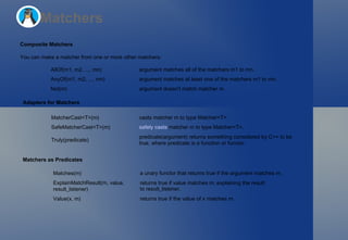 Matchers Composite Matchers You can make a matcher from one or more other matchers: Adapters for Matchers Matchers as Predicates AllOf(m1, m2, ..., mn) argument  matches all of the matchers  m1  to  mn . AnyOf(m1, m2, ..., mn) argument  matches at least one of the matchers  m1  to  mn . Not(m) argument  doesn't match matcher  m . MatcherCast<T>(m) casts matcher  m  to type  Matcher<T> . SafeMatcherCast<T>(m) safely casts  matcher  m  to type  Matcher<T> . Truly(predicate) predicate(argument)  returns something considered by C++ to be true, where  predicate  is a function or functor. Matches(m) a unary functor that returns  true  if the argument matches  m . ExplainMatchResult(m, value, result_listener) returns  true  if  value  matches  m , explaining the result to  result_listener . Value(x, m) returns  true  if the value of  x  matches  m . 