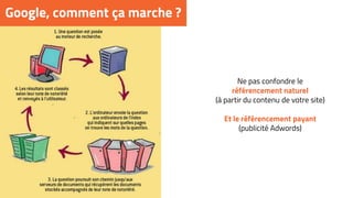 Comment fonctionne Google ?Google, comment ça marche ?
Ne pas confondre le
référencement naturel
(à partir du contenu de votre site)
Et le référencement payant
(publicité Adwords)
 