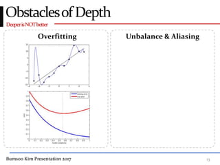 Bumsoo Kim Presentation 2017 13
DeeperisNOTbetter
ObstaclesofDepth
Overfitting Unbalance & Aliasing
 