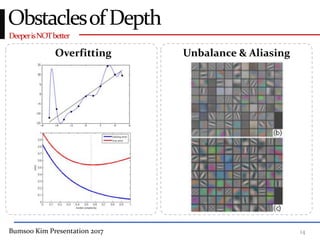 Bumsoo Kim Presentation 2017 14
DeeperisNOTbetter
ObstaclesofDepth
Overfitting Unbalance & Aliasing
 