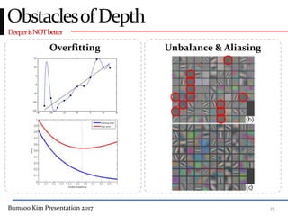 Bumsoo Kim Presentation 2017 15
DeeperisNOTbetter
ObstaclesofDepth
Overfitting Unbalance & Aliasing
 