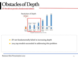Bumsoo Kim Presentation 2017 19
ZF-Netdidnotprovideafundamentalsolution
ObstaclesofDepth
ZF-net fundamentally failed in increasing depth
2014 top models succeeded in addressing this problem
 